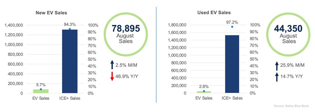 Used EV Sales Jump 25.9% in August as Pump Prices Bite